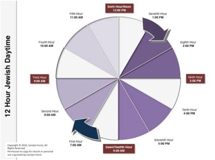 What time is the third hour?