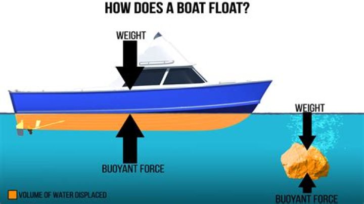 What to do if boat takes on water?