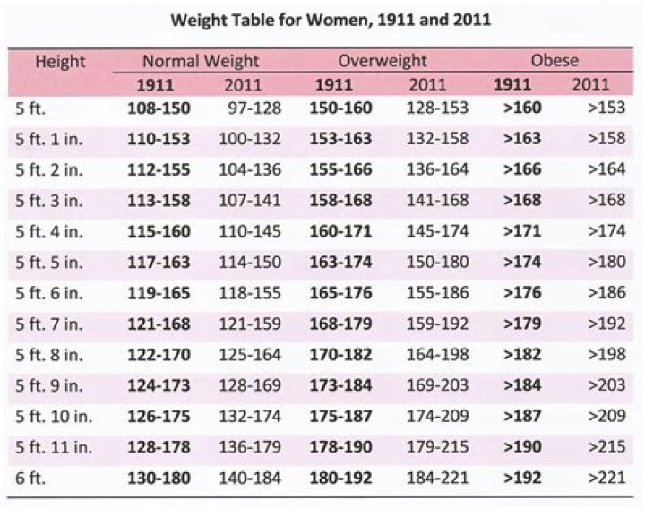 What was the average weight of a woman in 1960?