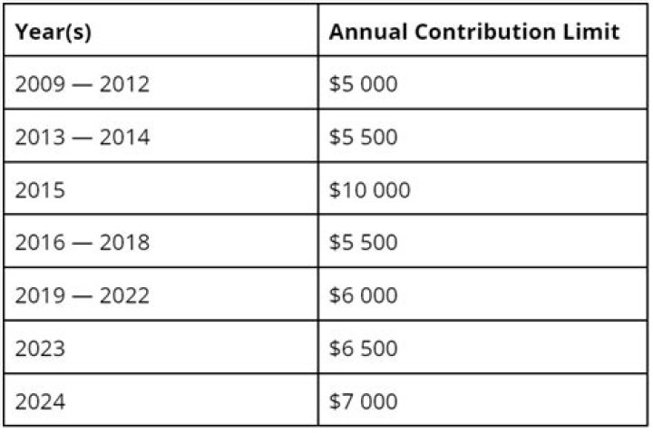 What will the TFSA limit be for 2022?