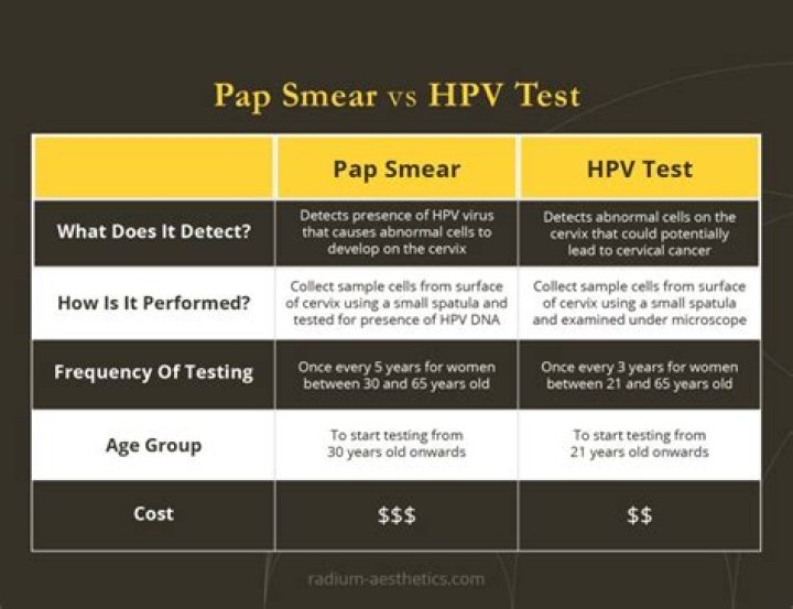 When do you repeat Pap ascus and negative HPV?