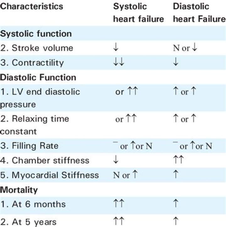 When does diastolic dysfunction become heart failure?