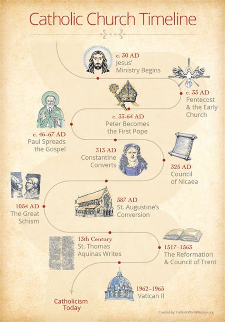 Where did Catholic Church start?