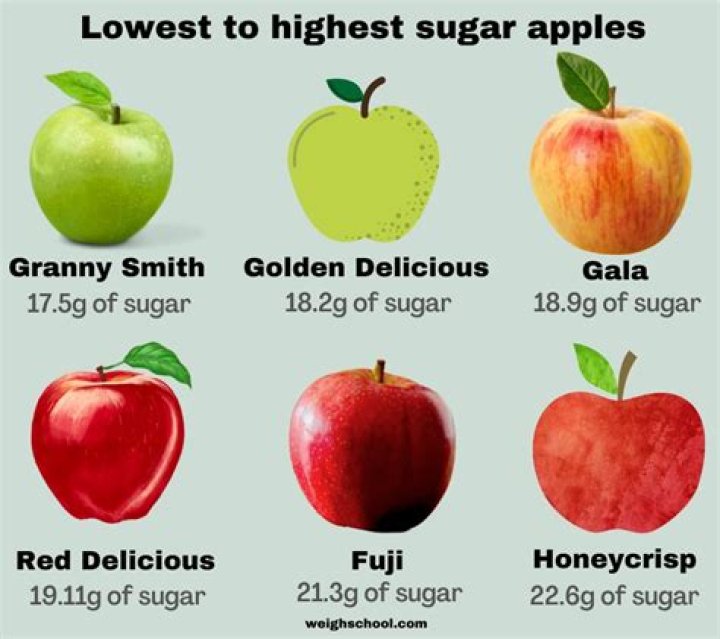 Which apple is lowest in sugar?