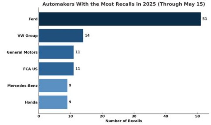 Which cars have most recalls?