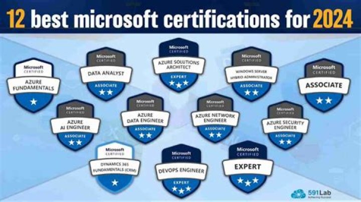 Which certification is best for high salary?