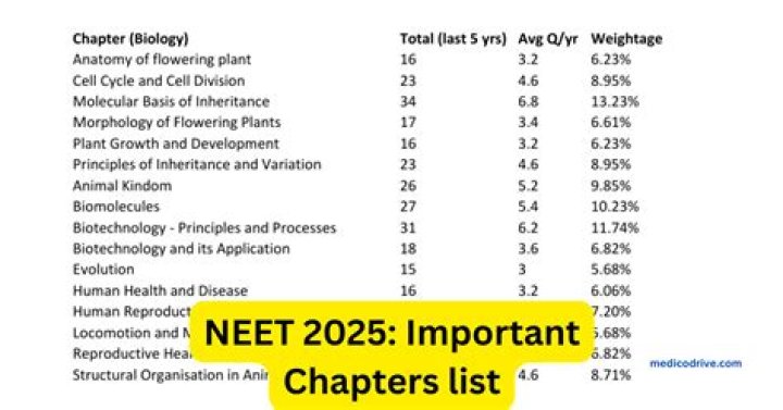 Which chapter is important for NEET?