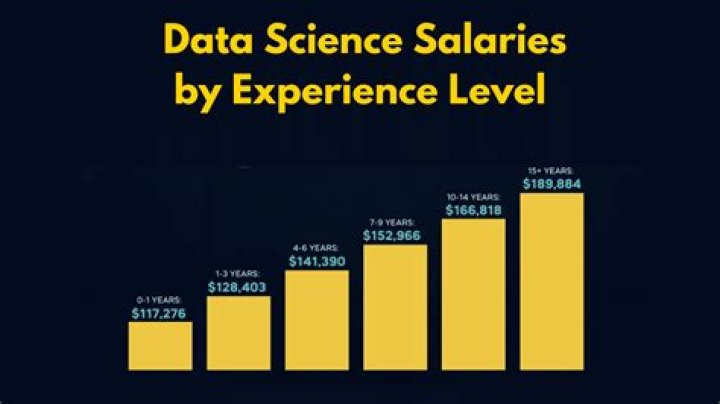 Which company pays highest salary for data scientist?