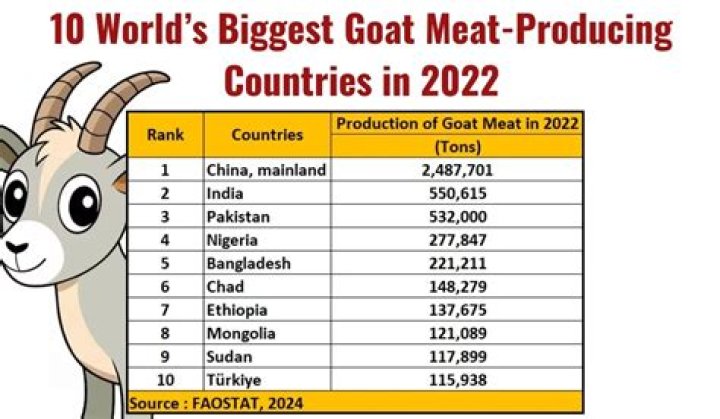 Which country eats goat meat?