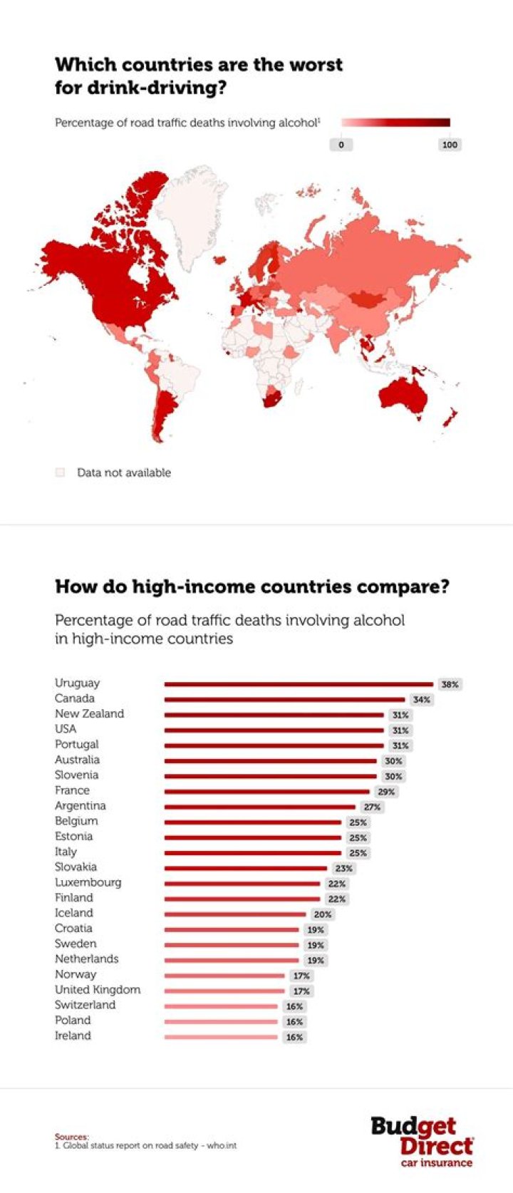Which country has the most drunk driving accidents?