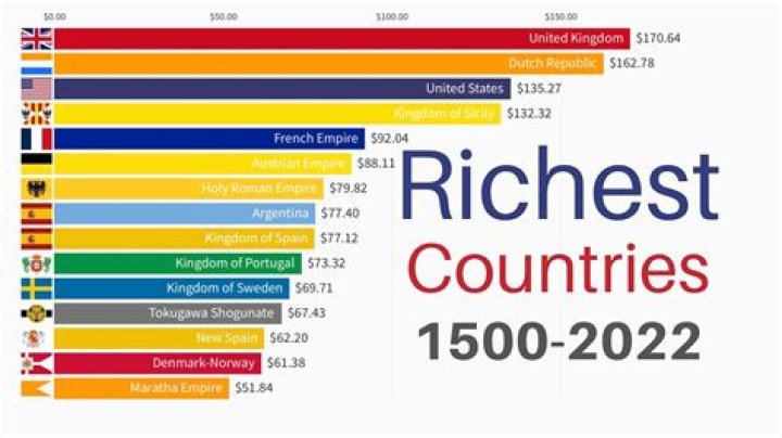 Which country is richest in 2022?