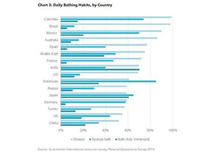 Which country showers the most?