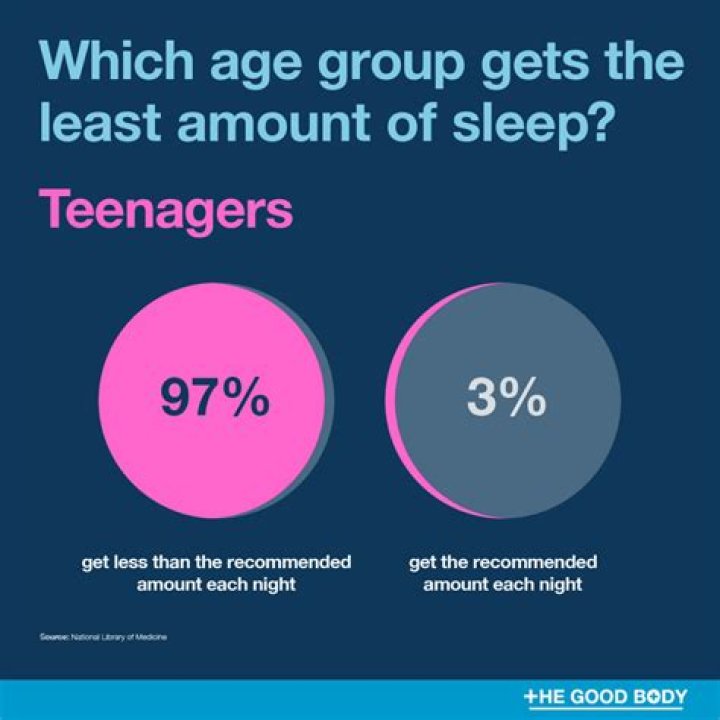 Which generation is the most sleep deprived?