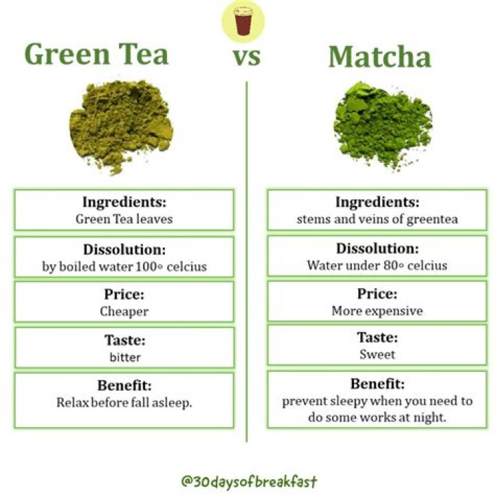 Which has more EGCG green tea or matcha?