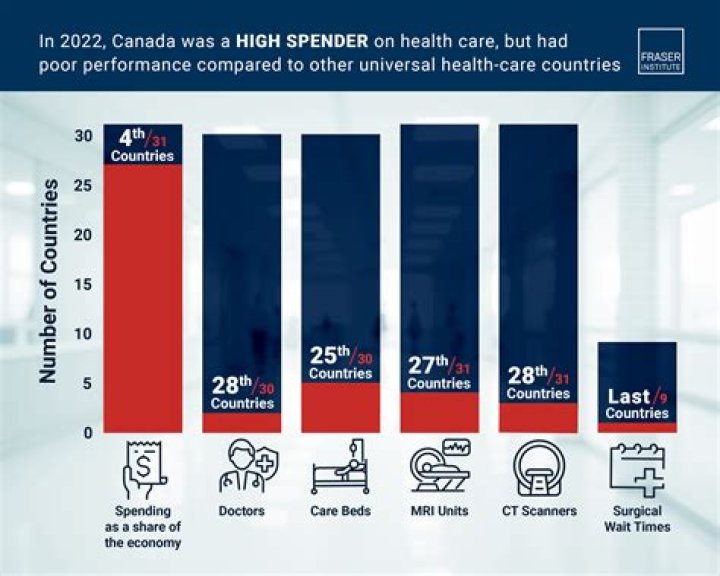 Which healthcare is better US or Canada?