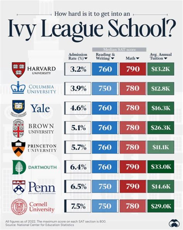 Which high school sends the most students to Harvard?