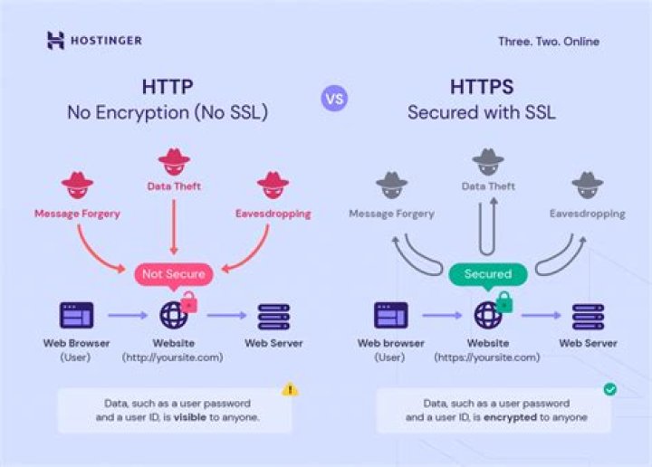 Which is better HTTP or SSL?