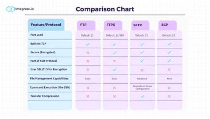 Which is faster SCP or SFTP?