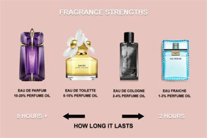 Which is stronger eau de toilette or cologne?