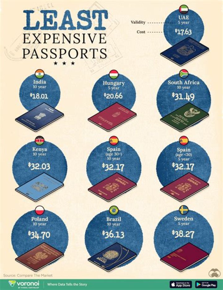 Which is the cheapest passport to buy?