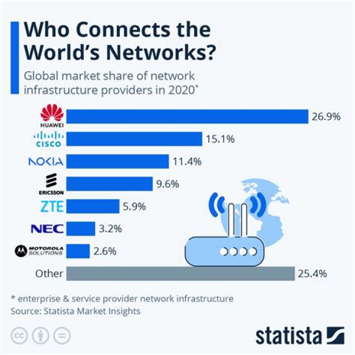 Which is the largest network in the world connecting millions of people worldwide?