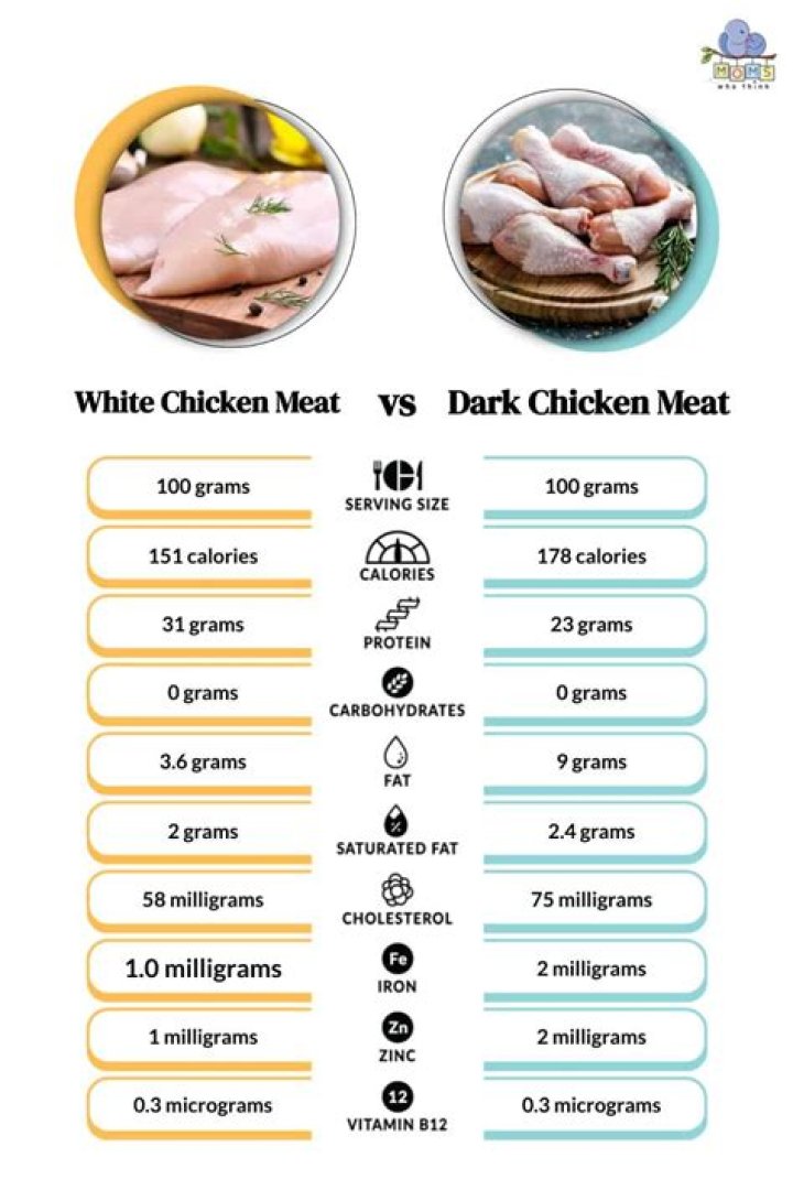 Which is white meat?