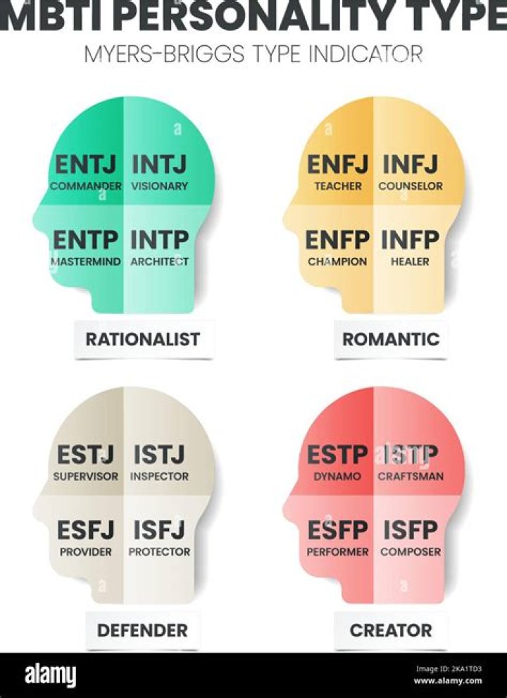 Which MBTI is most likely to be an artist?