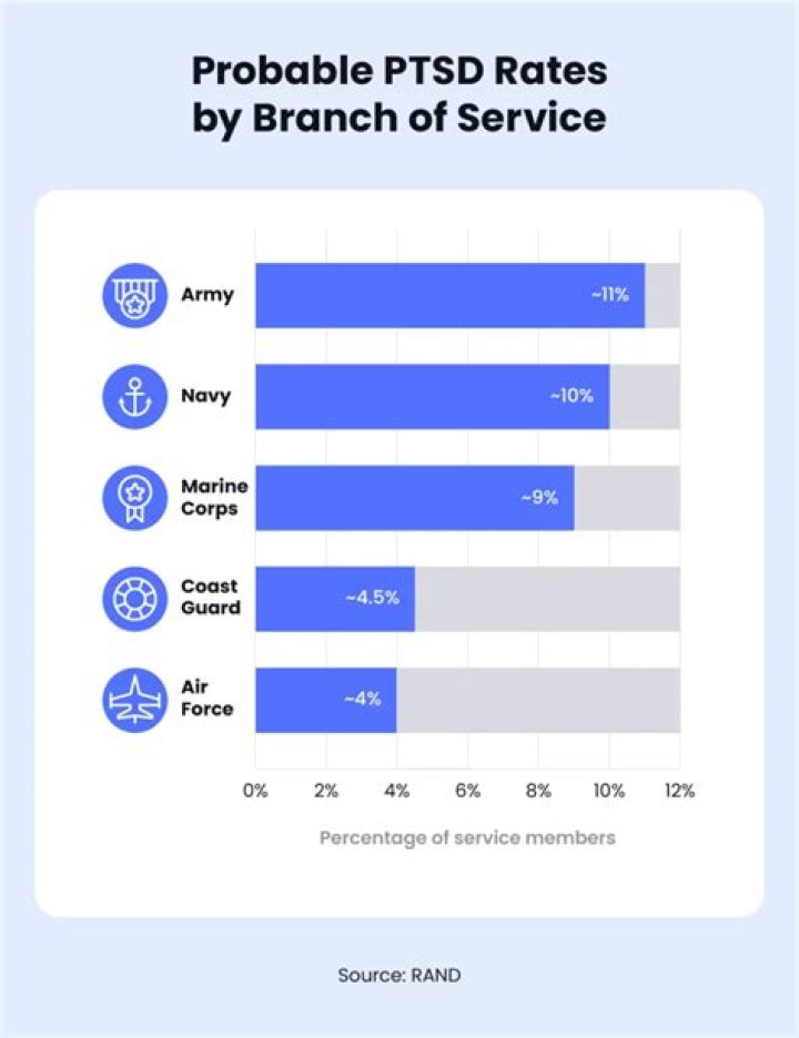 Which military branch has the most PTSD?