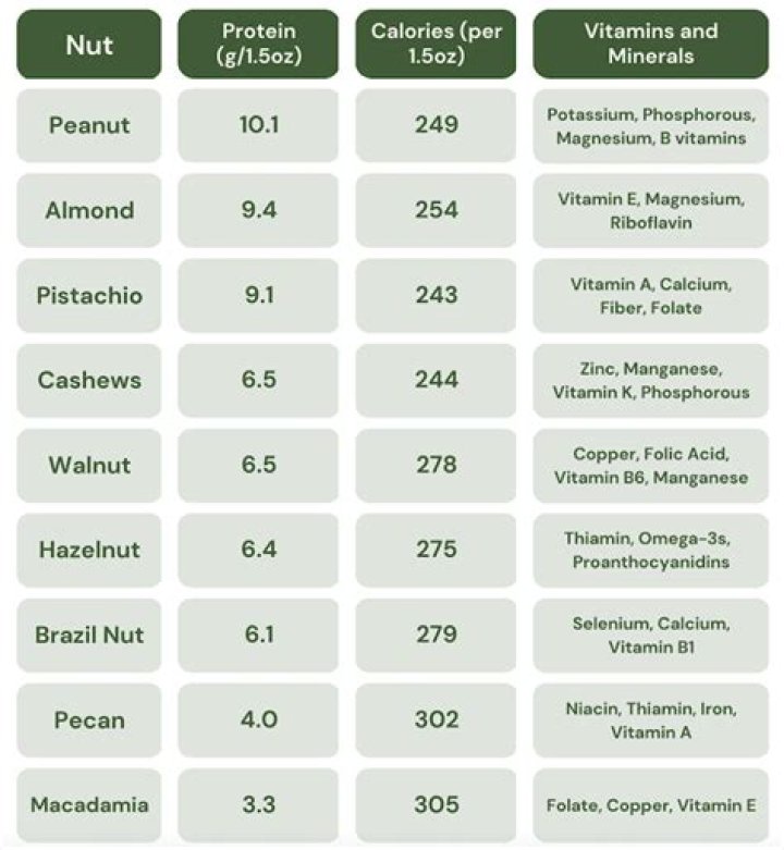Which nuts have the most calcium?