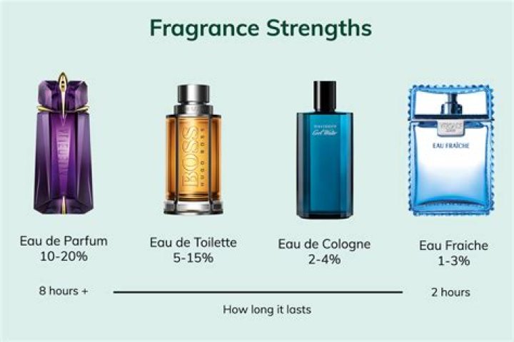 Which perfume has the strongest smell?