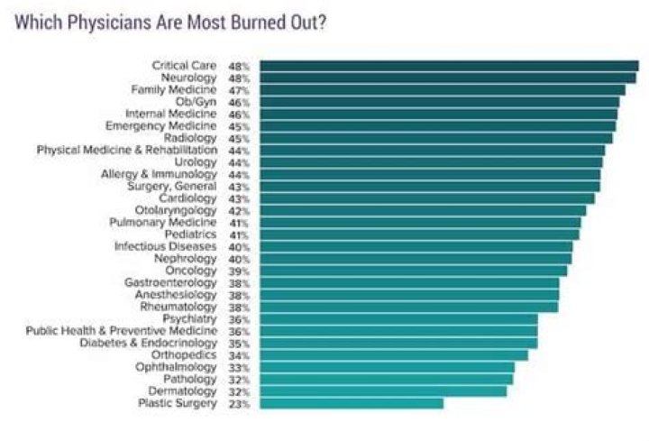 Which physicians are most burnt out?