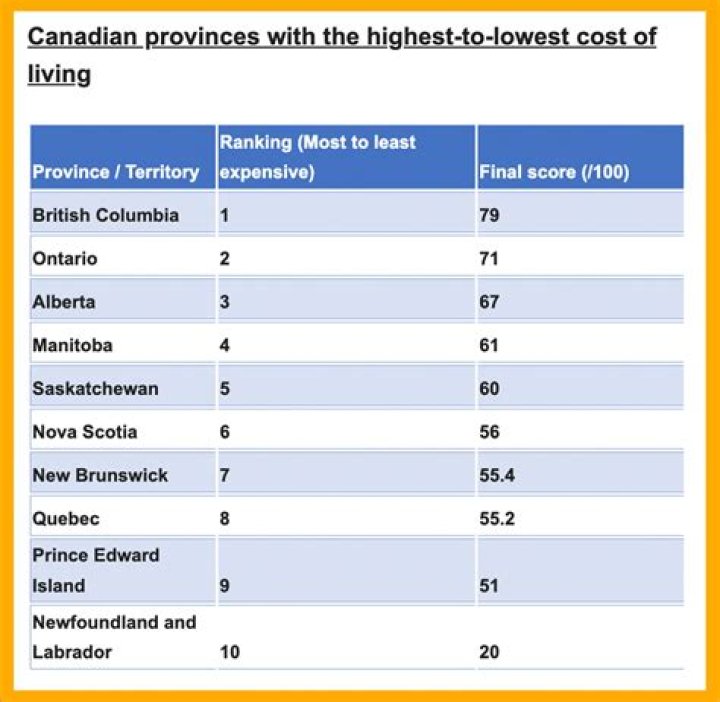 Which province has the highest cost of living in Canada?