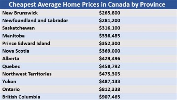 Which province in Canada has the cheapest house for rent?