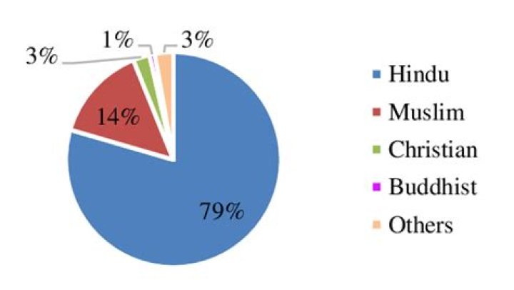 Which religion grow fast in India?