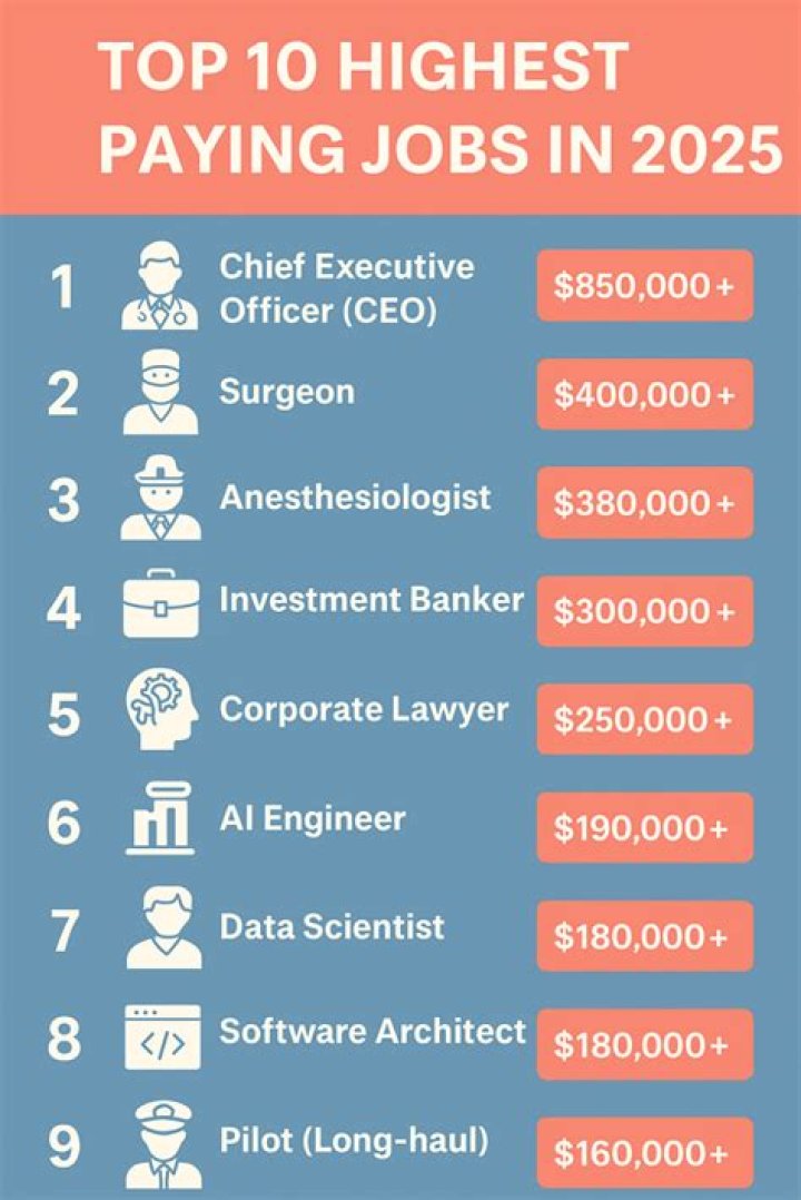 Which Rockstar created job pays the most?