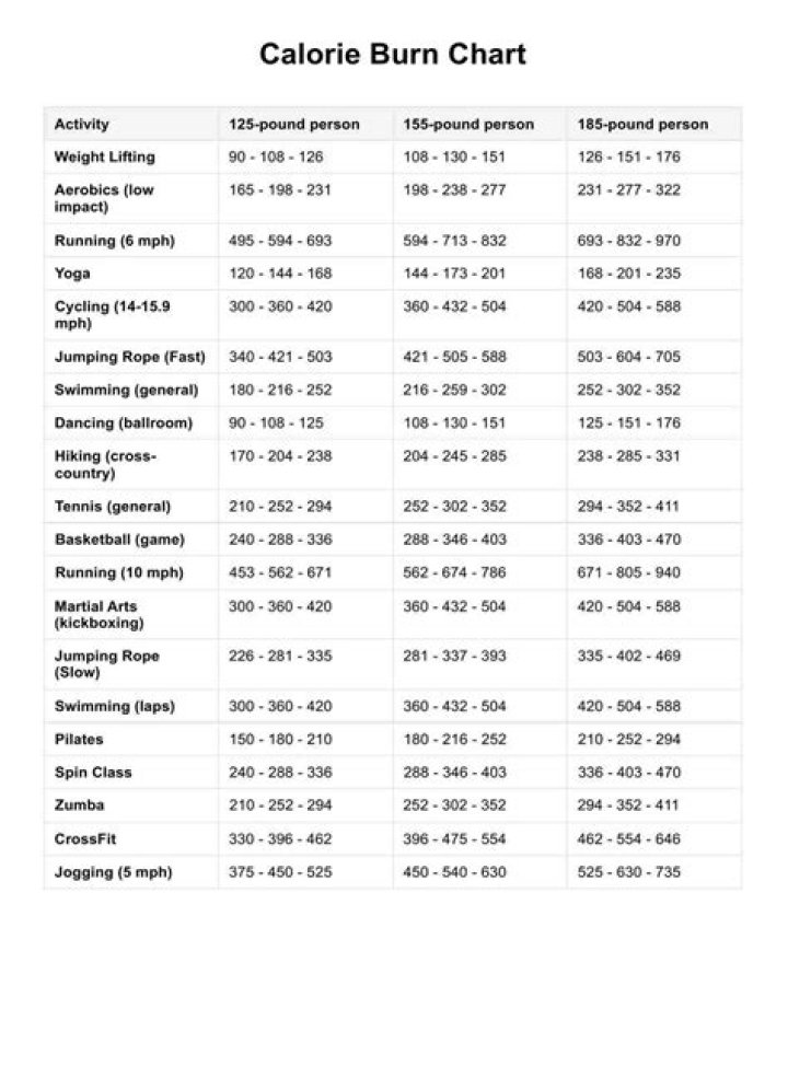 Which sport burns the most calories?