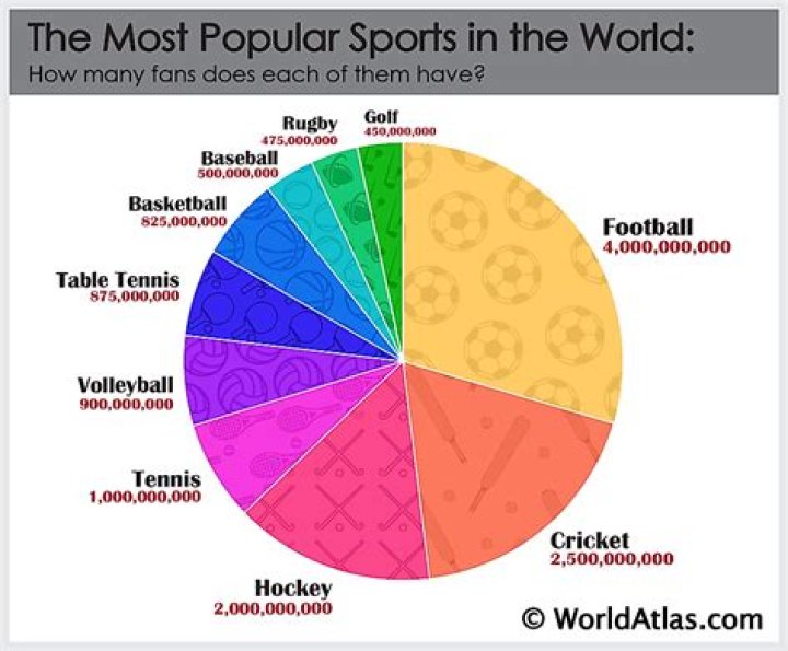 Which sport is the most physical?