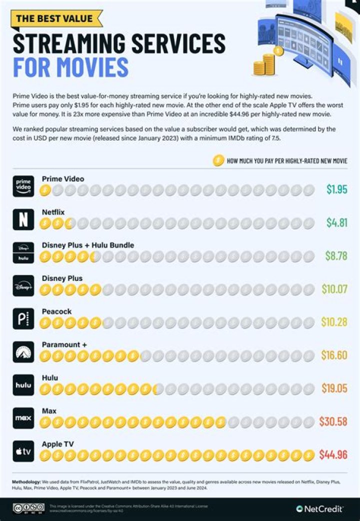 Which streaming service is the cheapest?