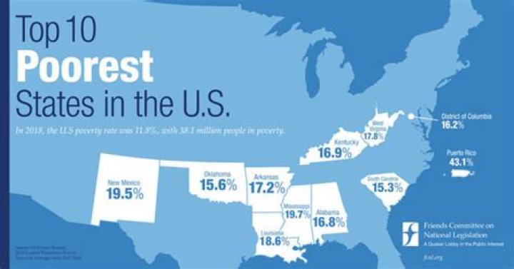 Which US state is the poorest?