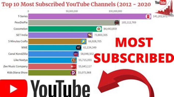 Which YT channel has the most subs?
