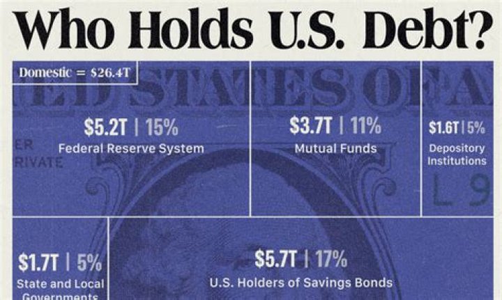 Who does the US owe its money to?
