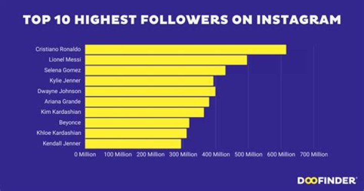 Who has maximum followers in Instagram?