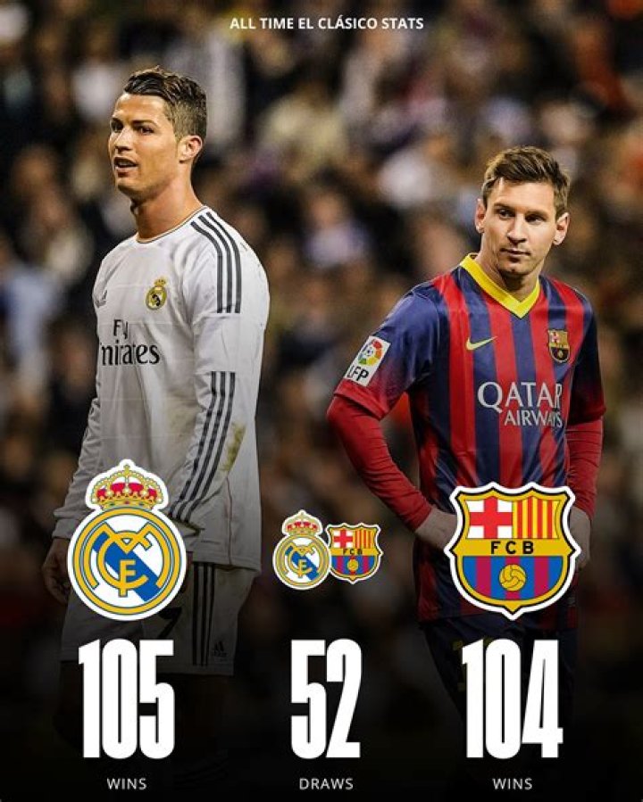 Who has more El Clasico wins?