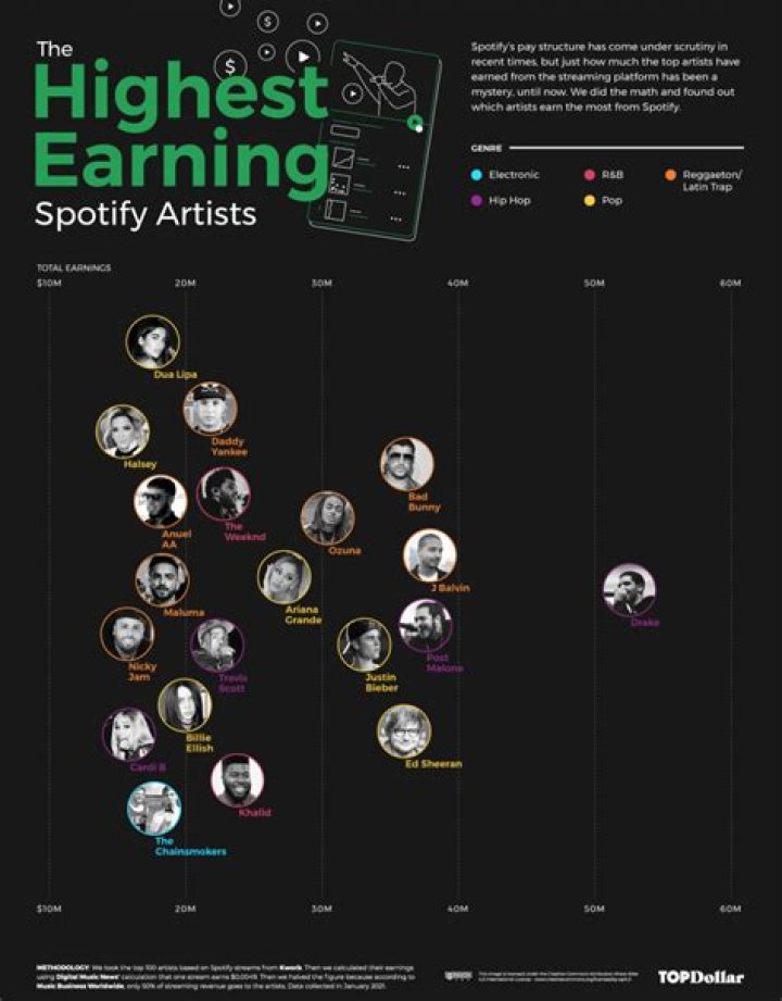 Who is the highest paid artist on Spotify?