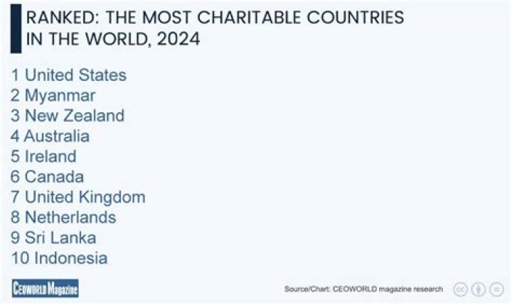 Who is the most charitable country in the world?
