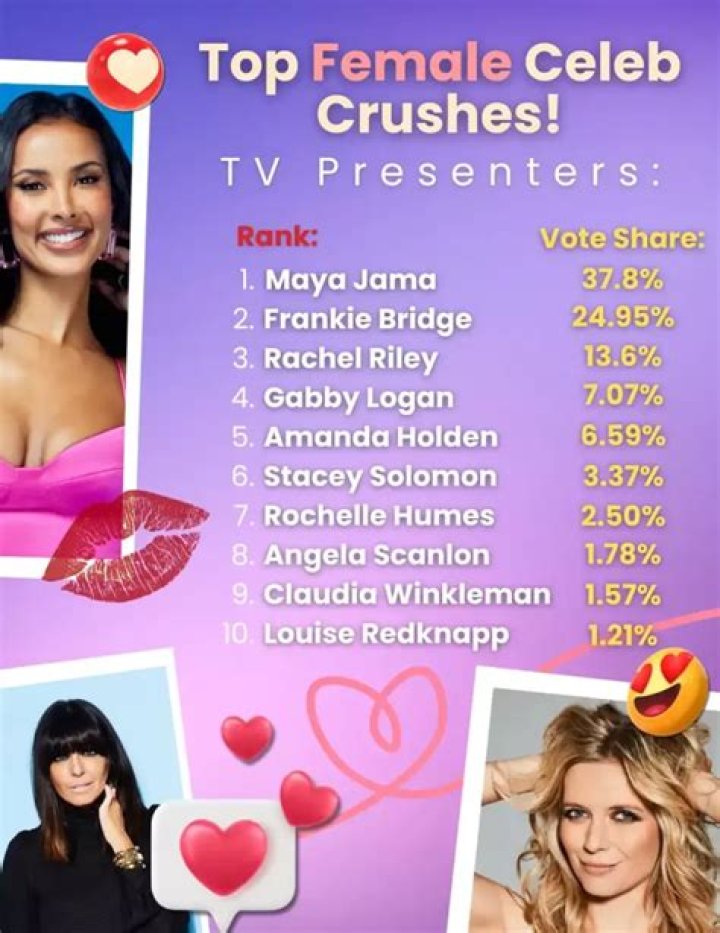 Who is the most crushed on celebrity?