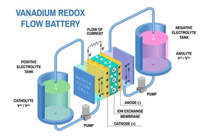 Who makes vanadium batteries?