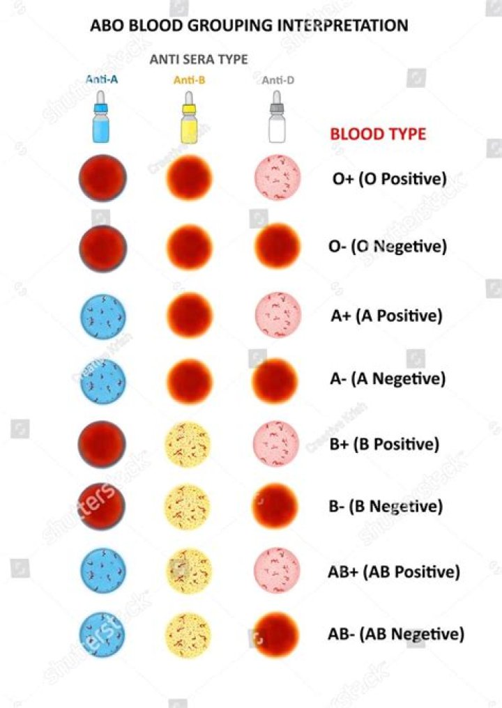 Why are Asians interested in blood type?