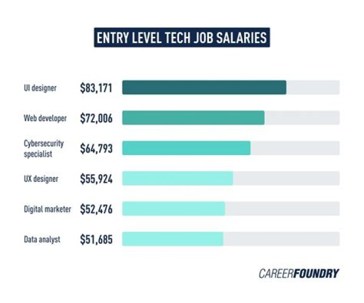 Why are US tech salaries higher than UK?