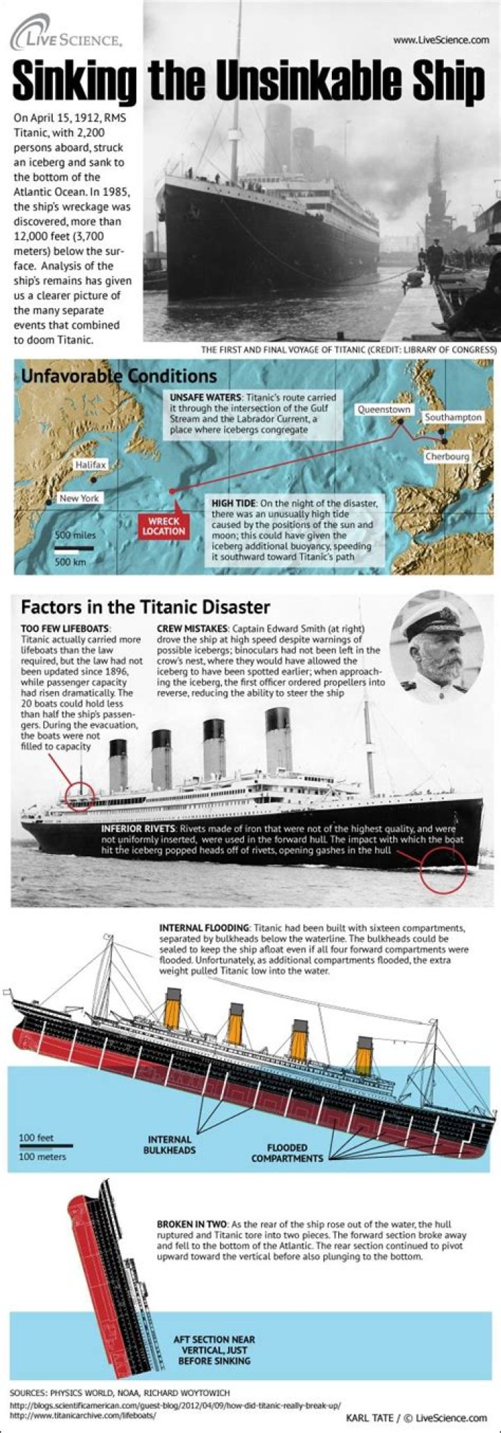 Why did the Titanic sink so fast?